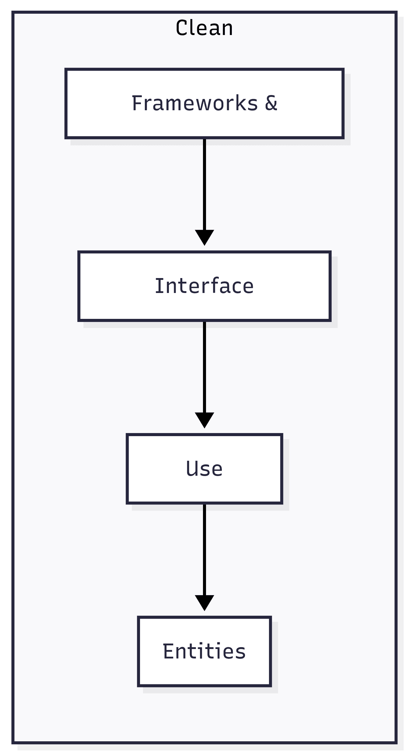 Diagrama de arquitetura clean em camadas concêntricas com entities no centro e frameworks na borda