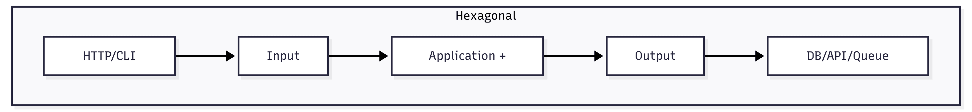 Diagrama de arquitetura hexagonal com adaptadores de entrada e saída conectados por portas ao núcleo de aplicação e domínio