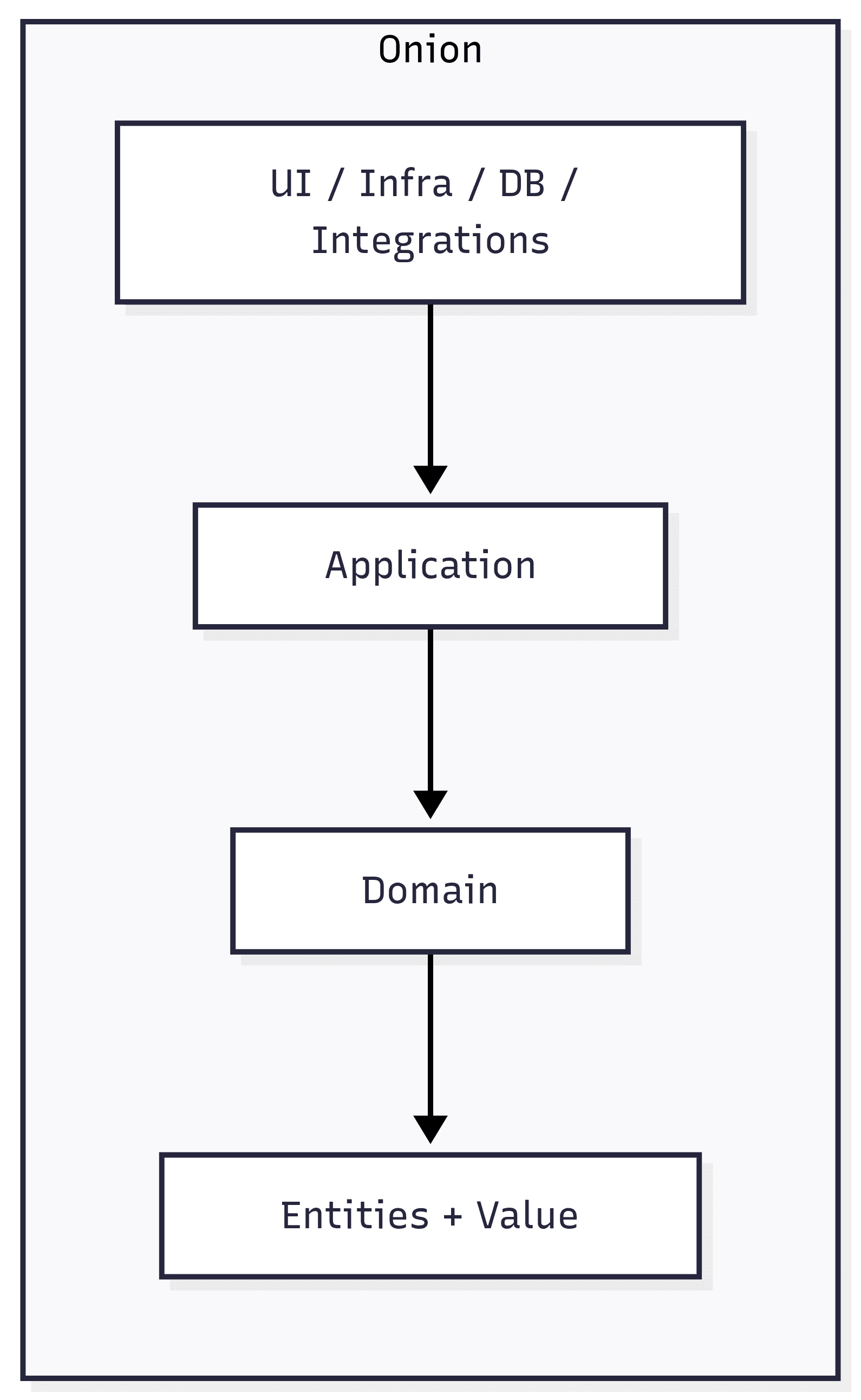 Diagrama de onion architecture com domínio no centro e camadas externas de aplicação e infraestrutura